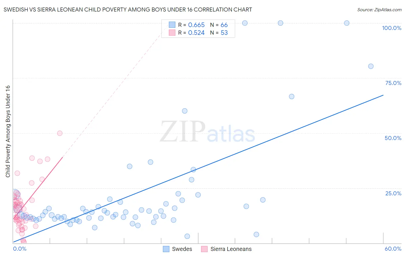 Swedish vs Sierra Leonean Child Poverty Among Boys Under 16