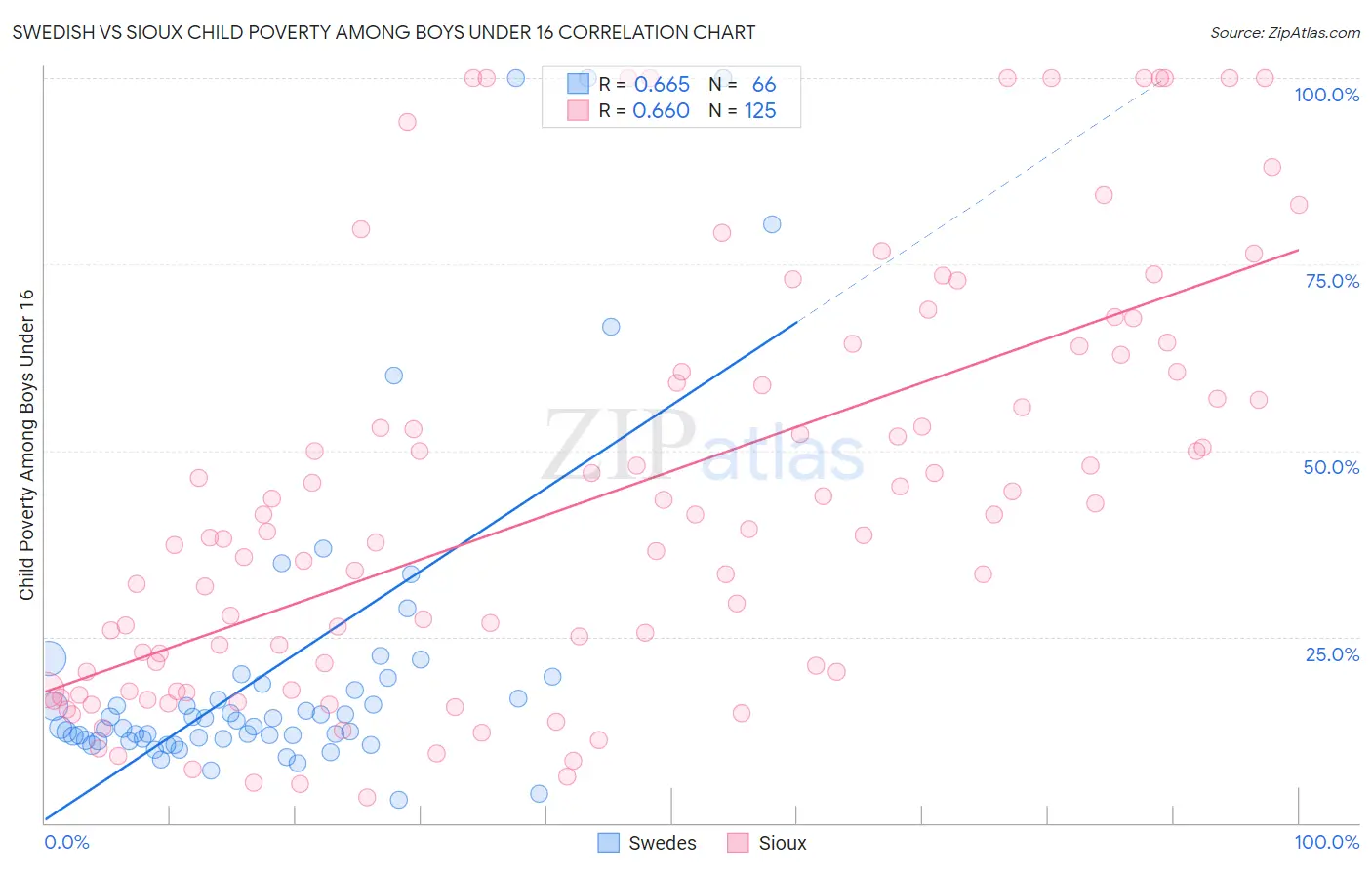 Swedish vs Sioux Child Poverty Among Boys Under 16