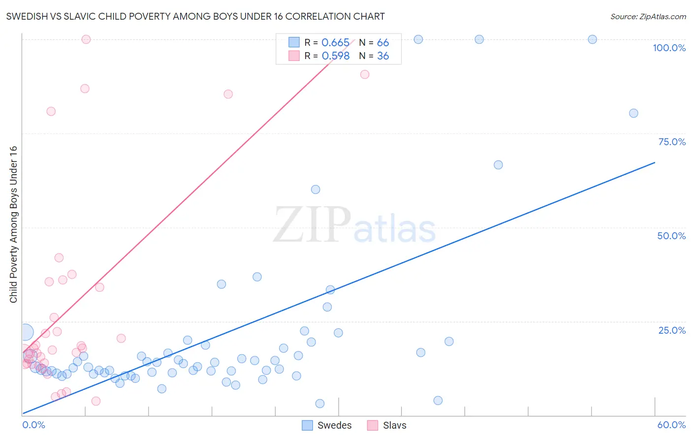 Swedish vs Slavic Child Poverty Among Boys Under 16