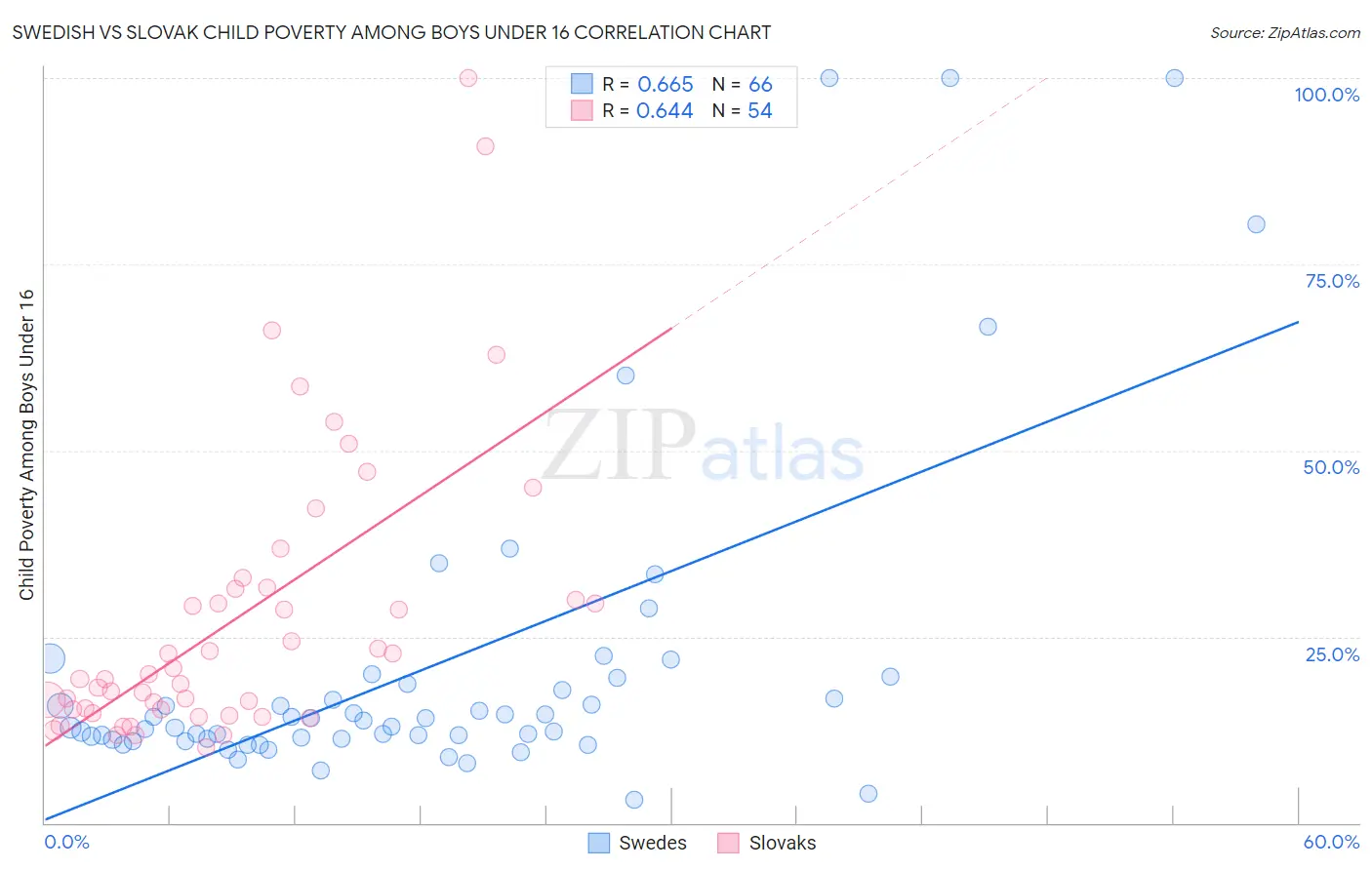 Swedish vs Slovak Child Poverty Among Boys Under 16