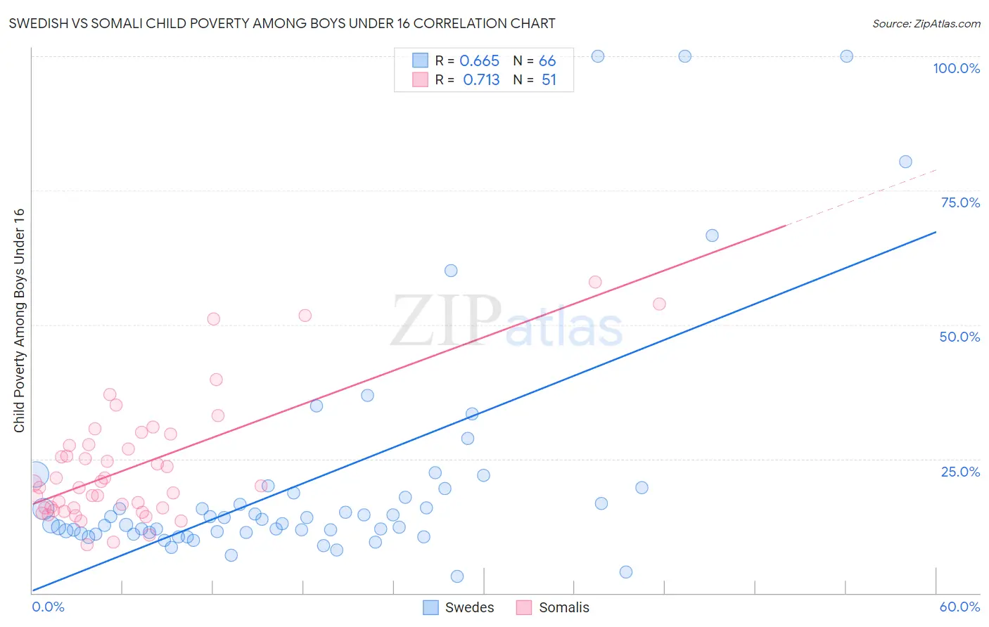 Swedish vs Somali Child Poverty Among Boys Under 16