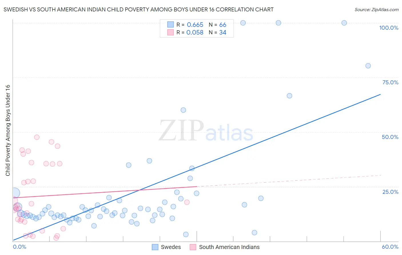 Swedish vs South American Indian Child Poverty Among Boys Under 16