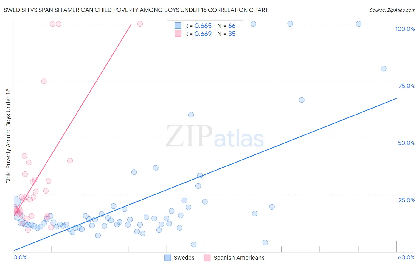 Swedish vs Spanish American Child Poverty Among Boys Under 16