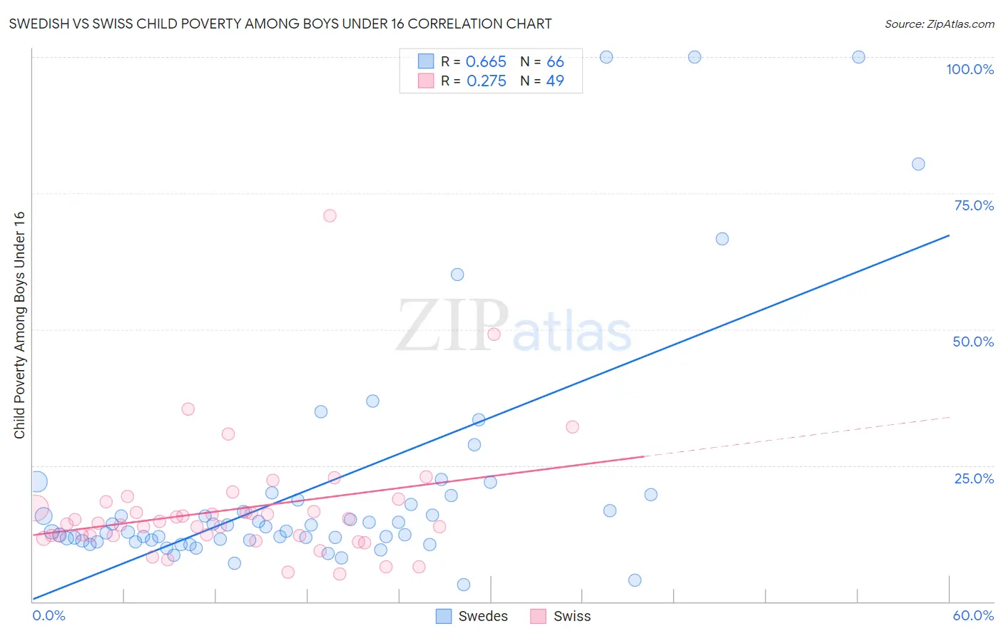 Swedish vs Swiss Child Poverty Among Boys Under 16