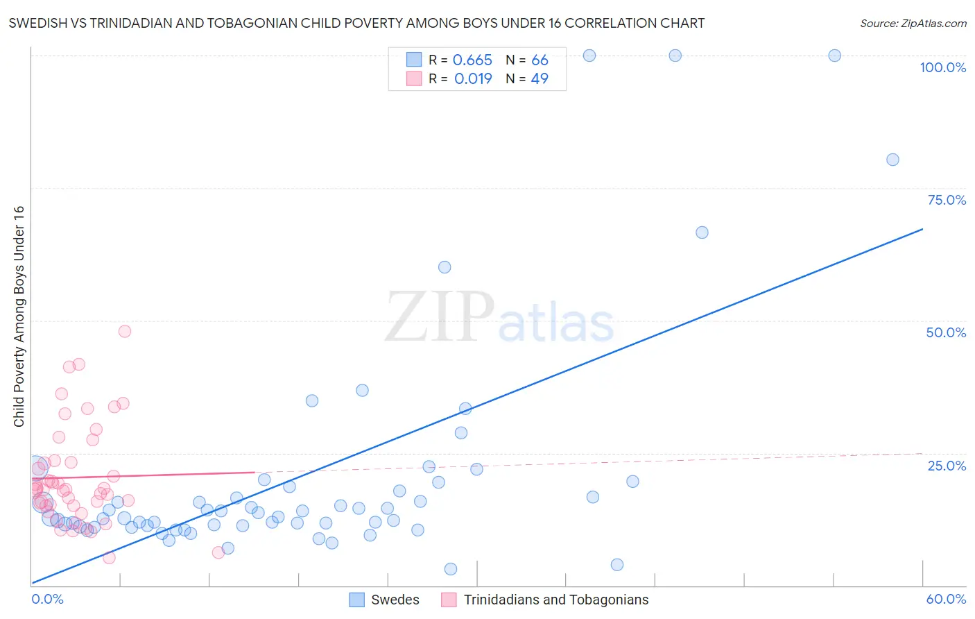 Swedish vs Trinidadian and Tobagonian Child Poverty Among Boys Under 16