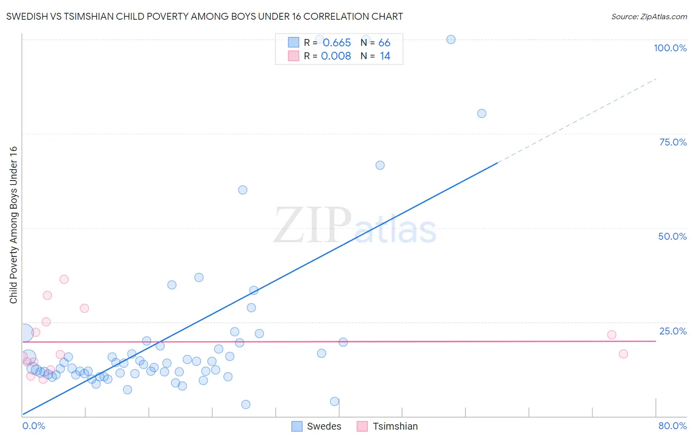 Swedish vs Tsimshian Child Poverty Among Boys Under 16