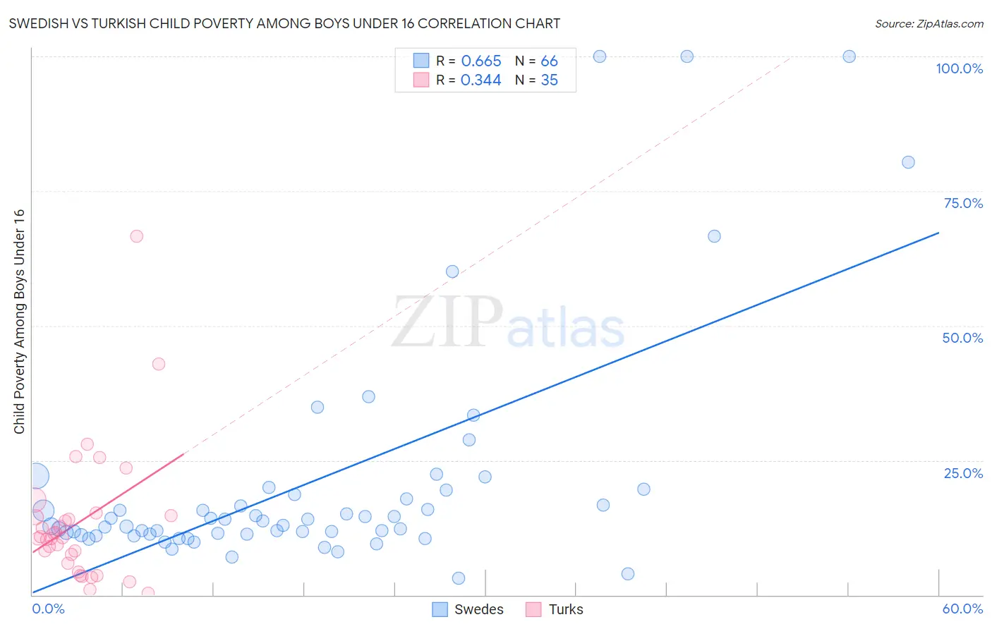 Swedish vs Turkish Child Poverty Among Boys Under 16