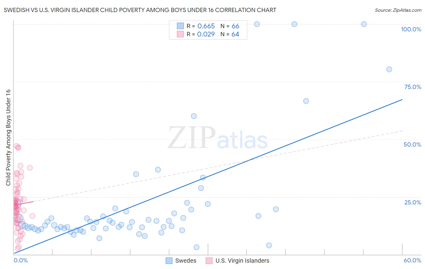 Swedish vs U.S. Virgin Islander Child Poverty Among Boys Under 16