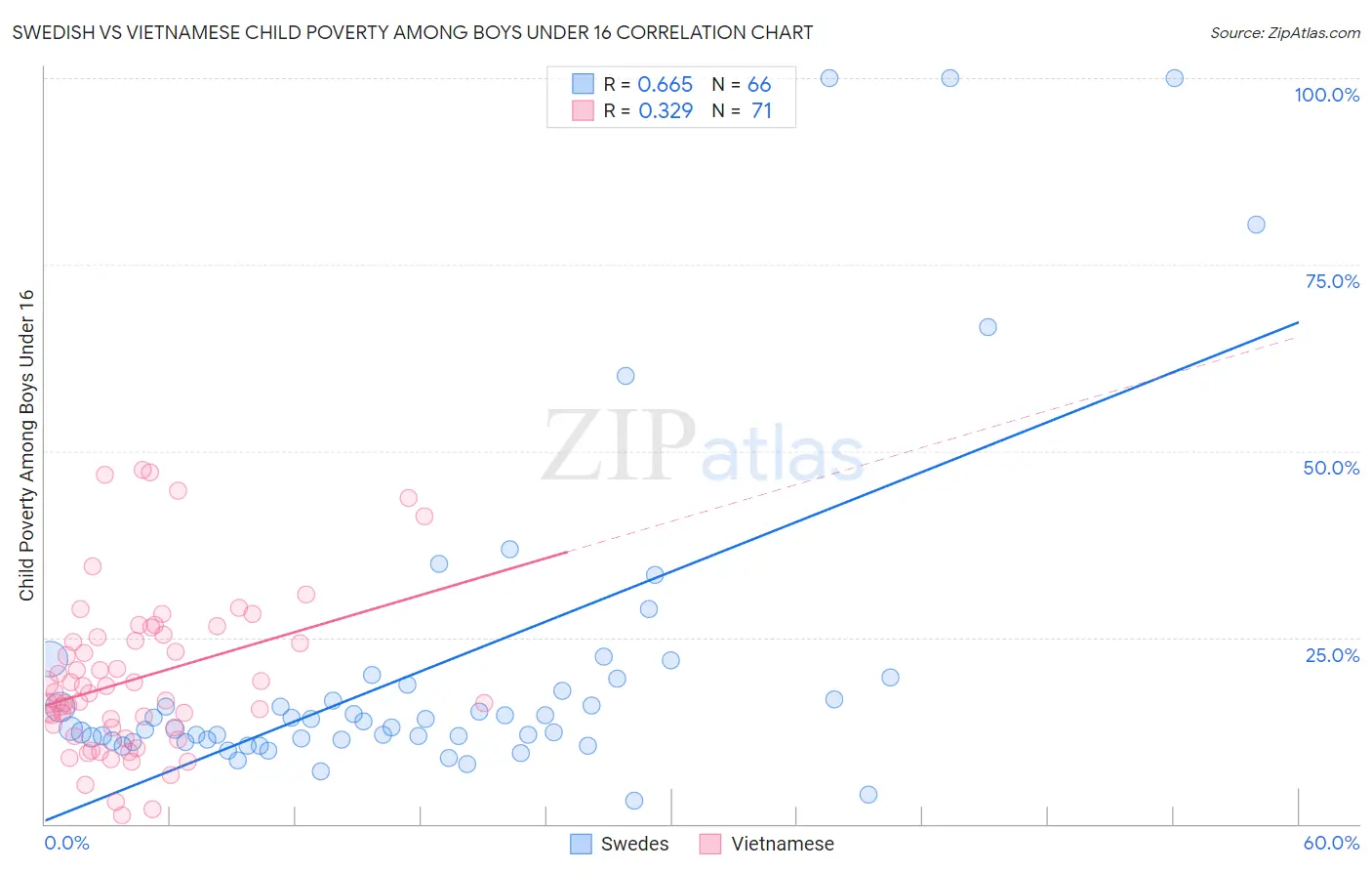 Swedish vs Vietnamese Child Poverty Among Boys Under 16