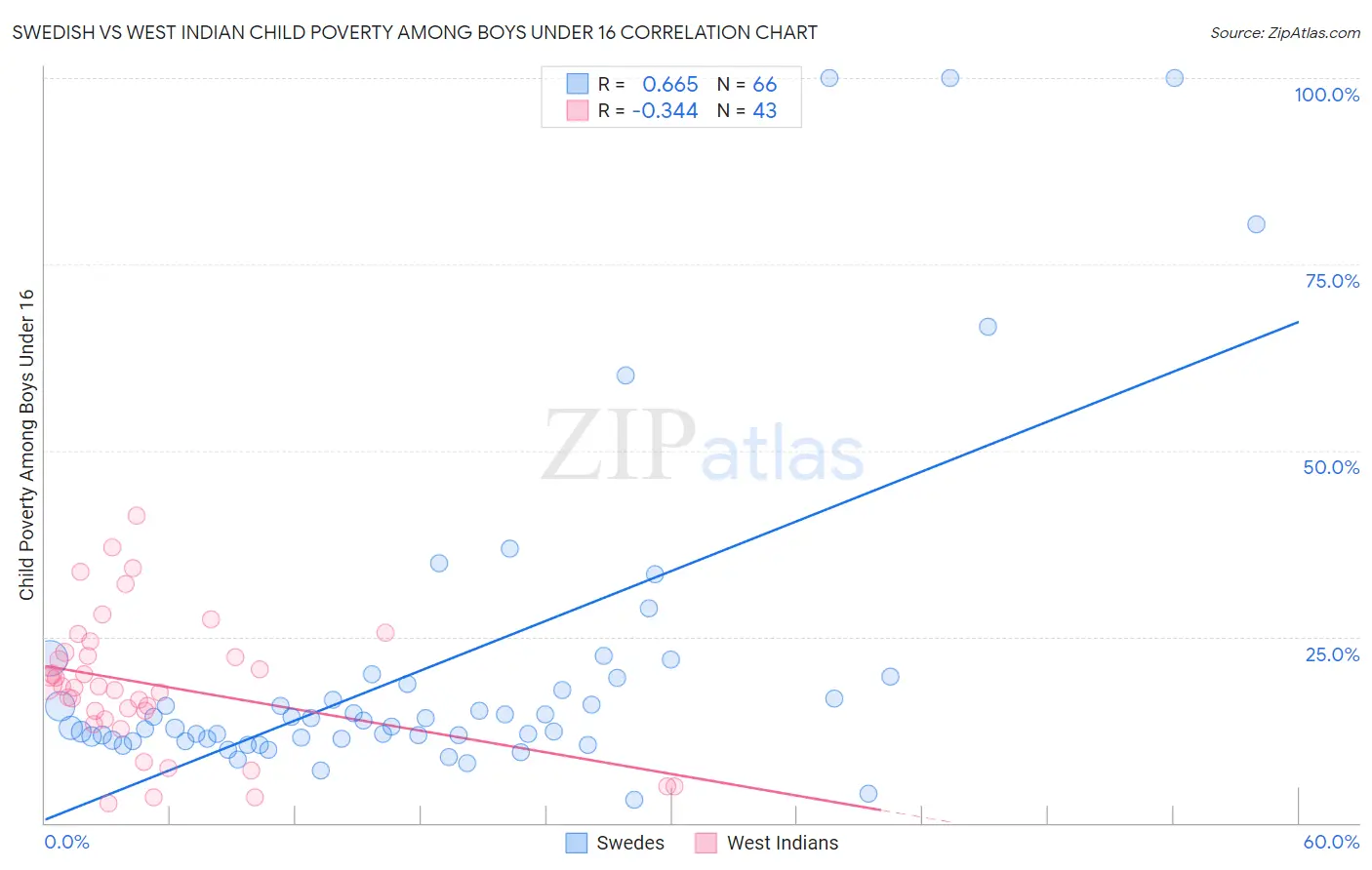 Swedish vs West Indian Child Poverty Among Boys Under 16