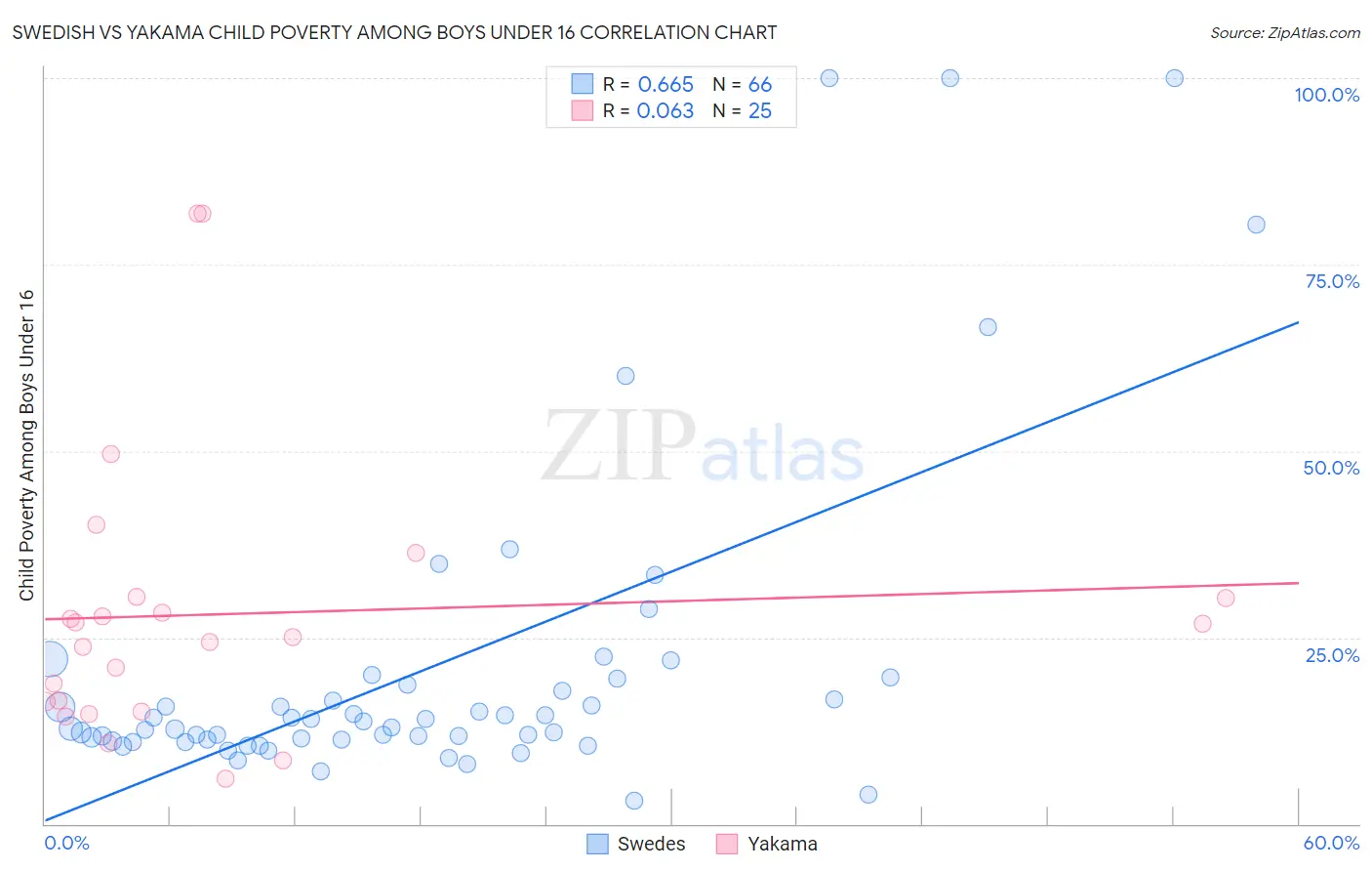 Swedish vs Yakama Child Poverty Among Boys Under 16