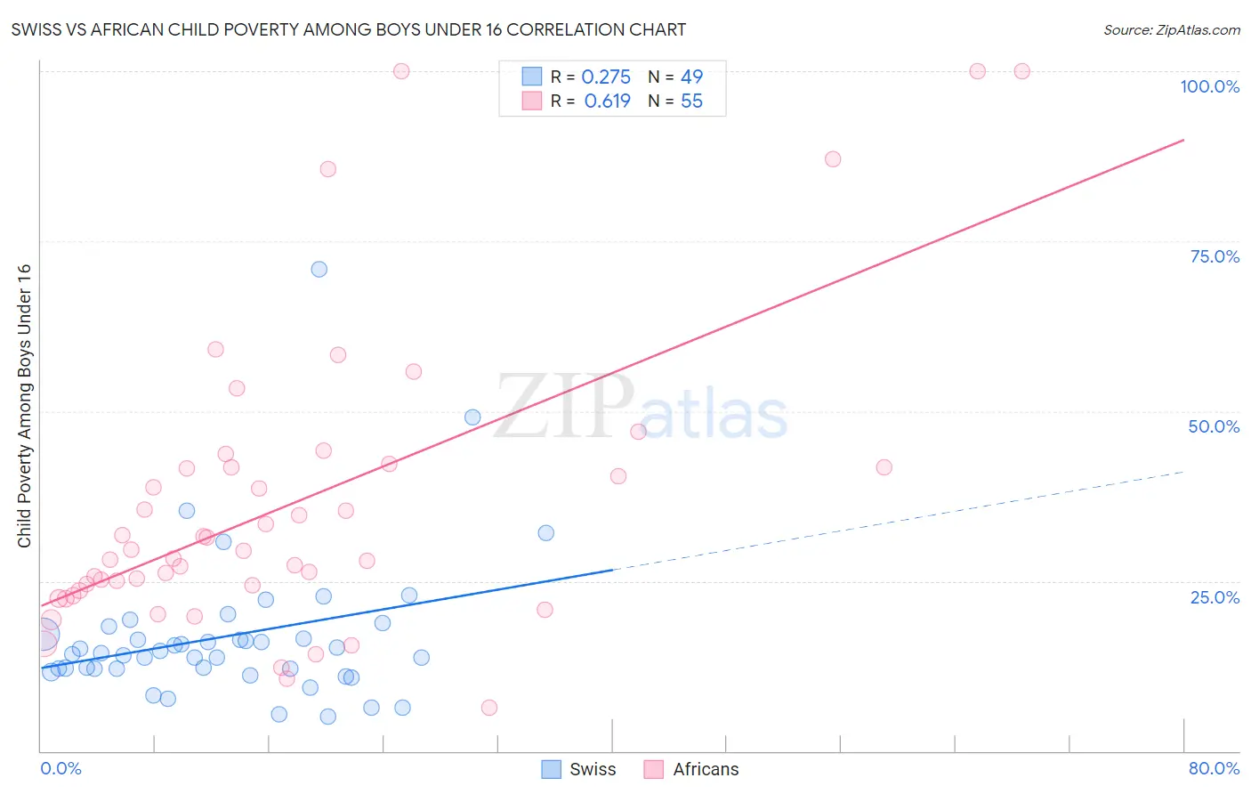 Swiss vs African Child Poverty Among Boys Under 16