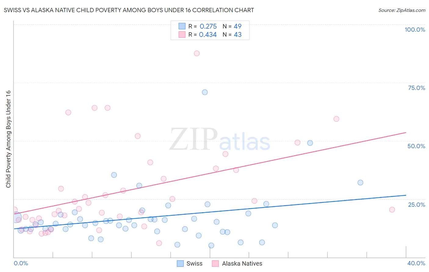 Swiss vs Alaska Native Child Poverty Among Boys Under 16
