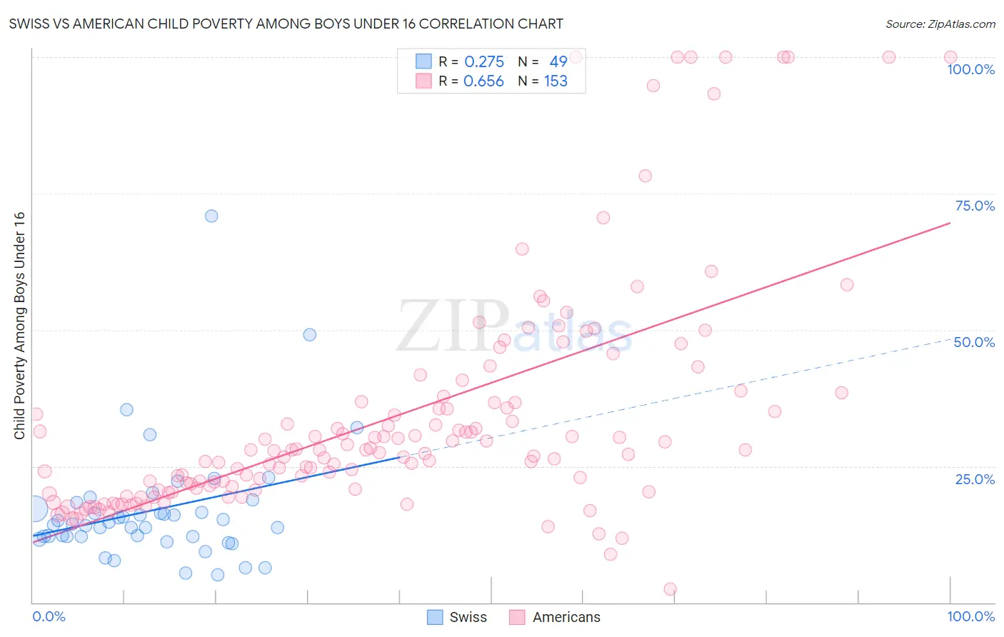 Swiss vs American Child Poverty Among Boys Under 16