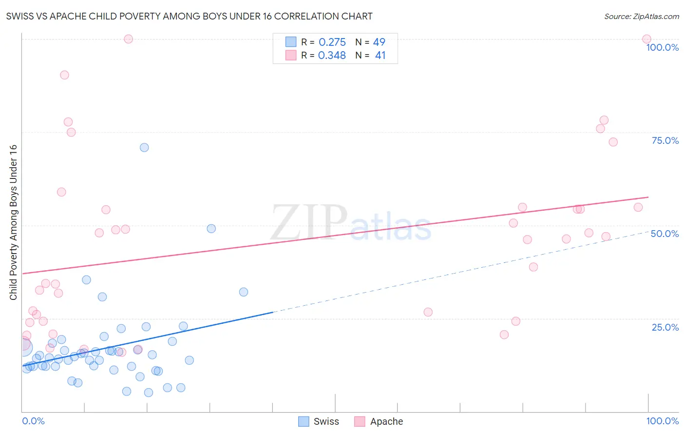 Swiss vs Apache Child Poverty Among Boys Under 16