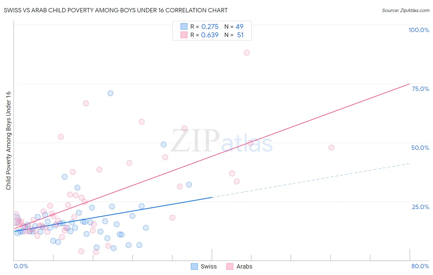 Swiss vs Arab Child Poverty Among Boys Under 16