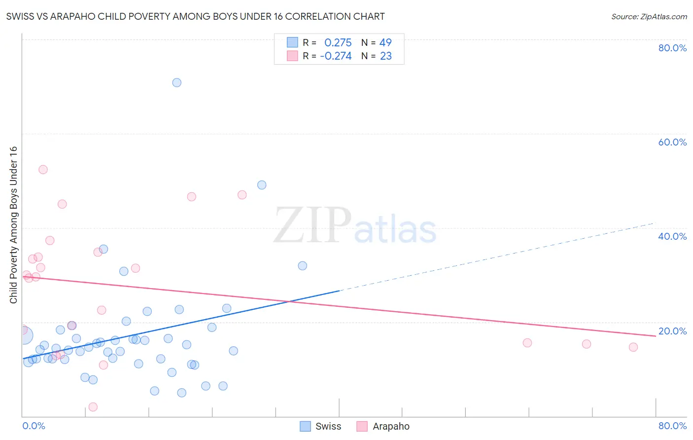 Swiss vs Arapaho Child Poverty Among Boys Under 16