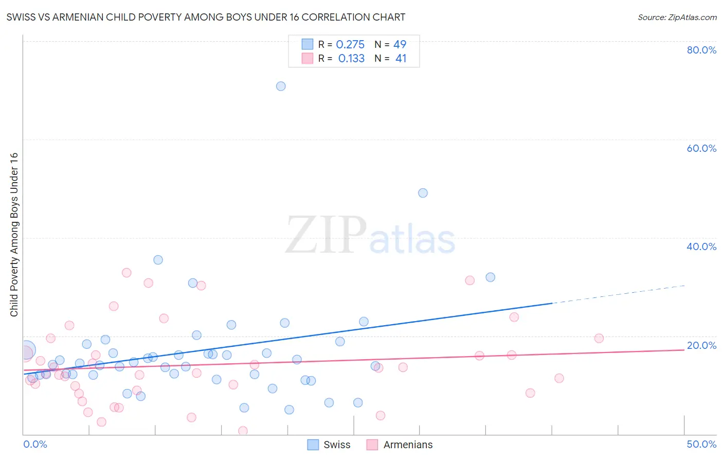 Swiss vs Armenian Child Poverty Among Boys Under 16