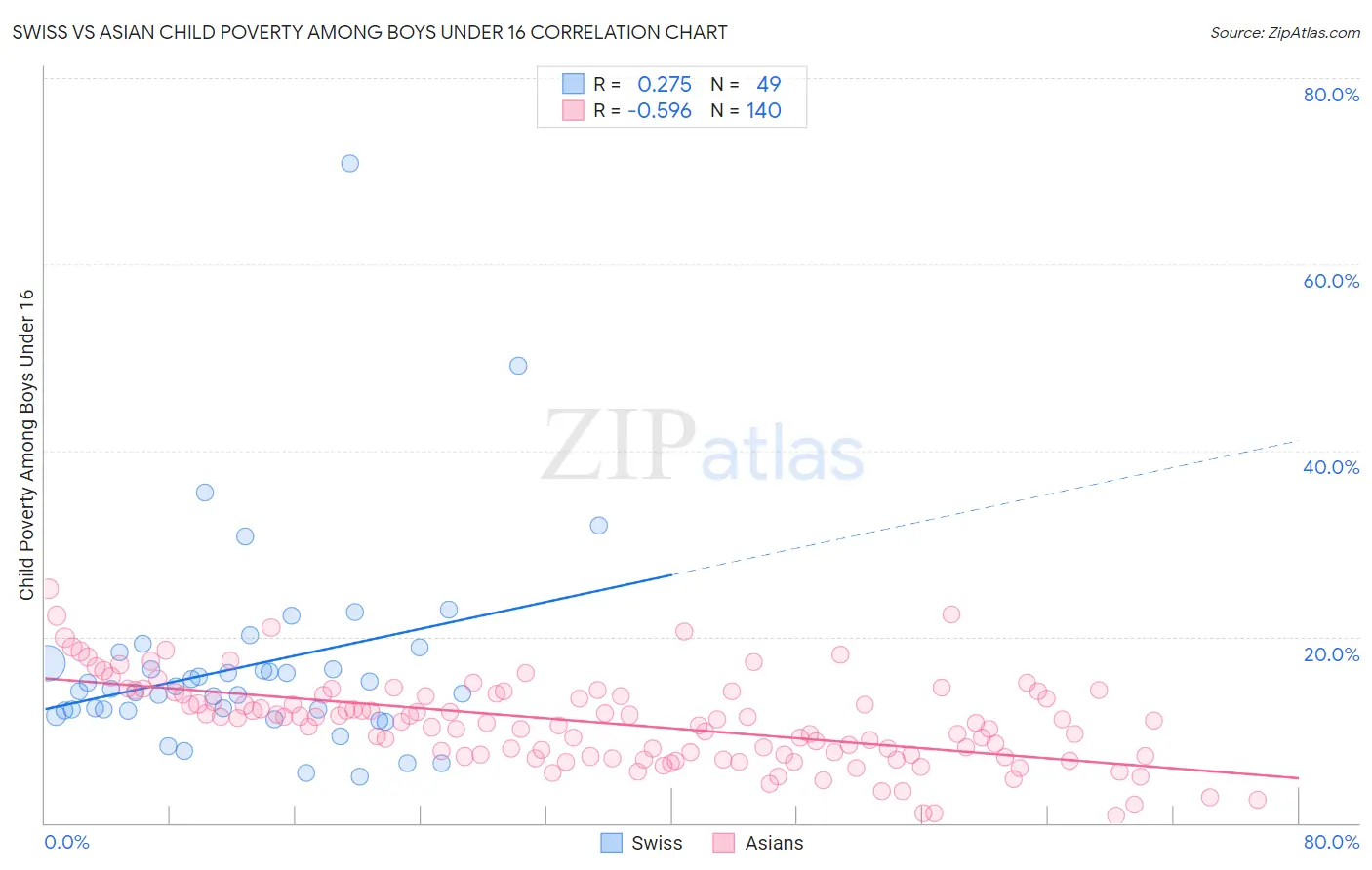 Swiss vs Asian Child Poverty Among Boys Under 16