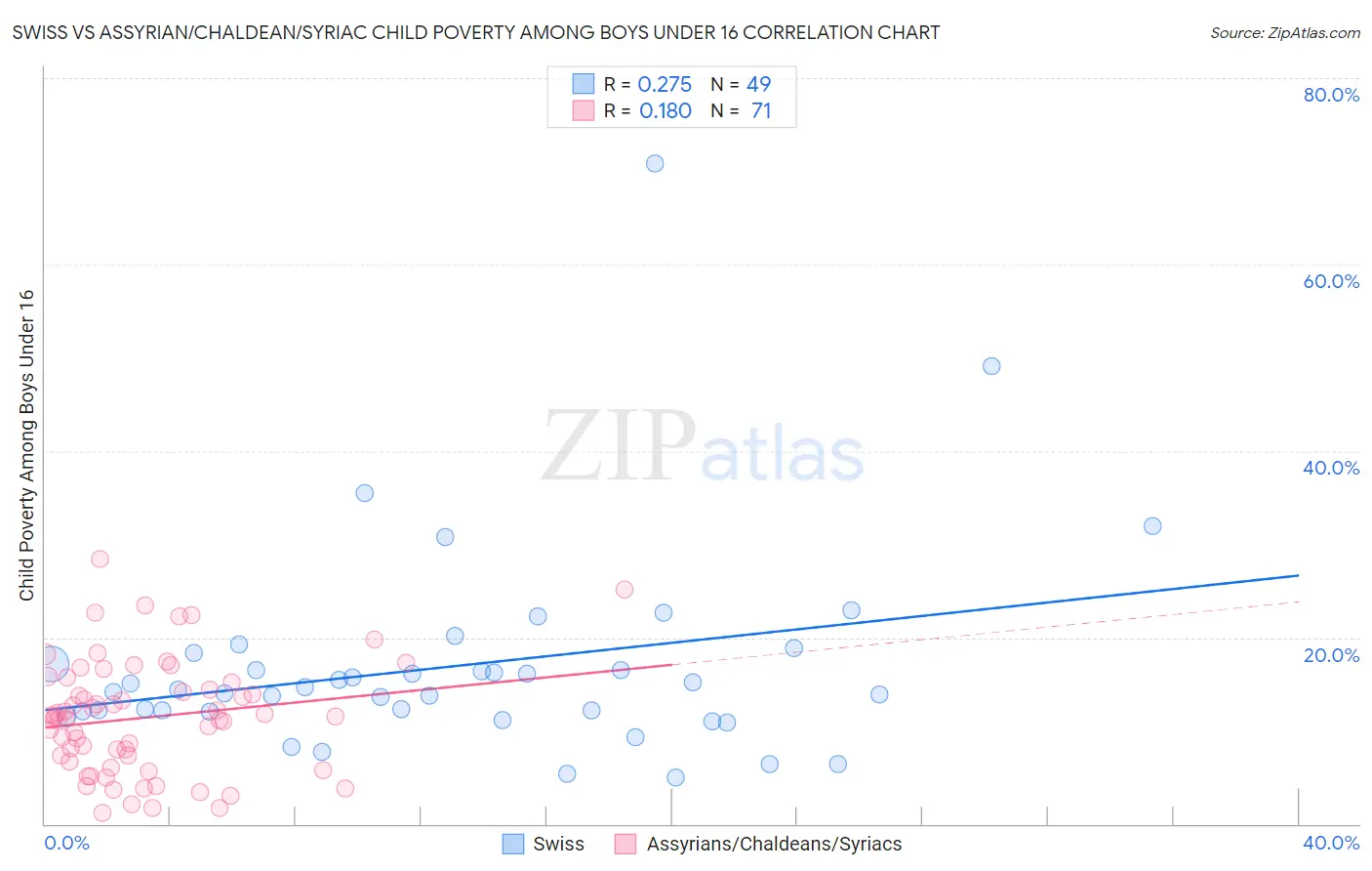 Swiss vs Assyrian/Chaldean/Syriac Child Poverty Among Boys Under 16
