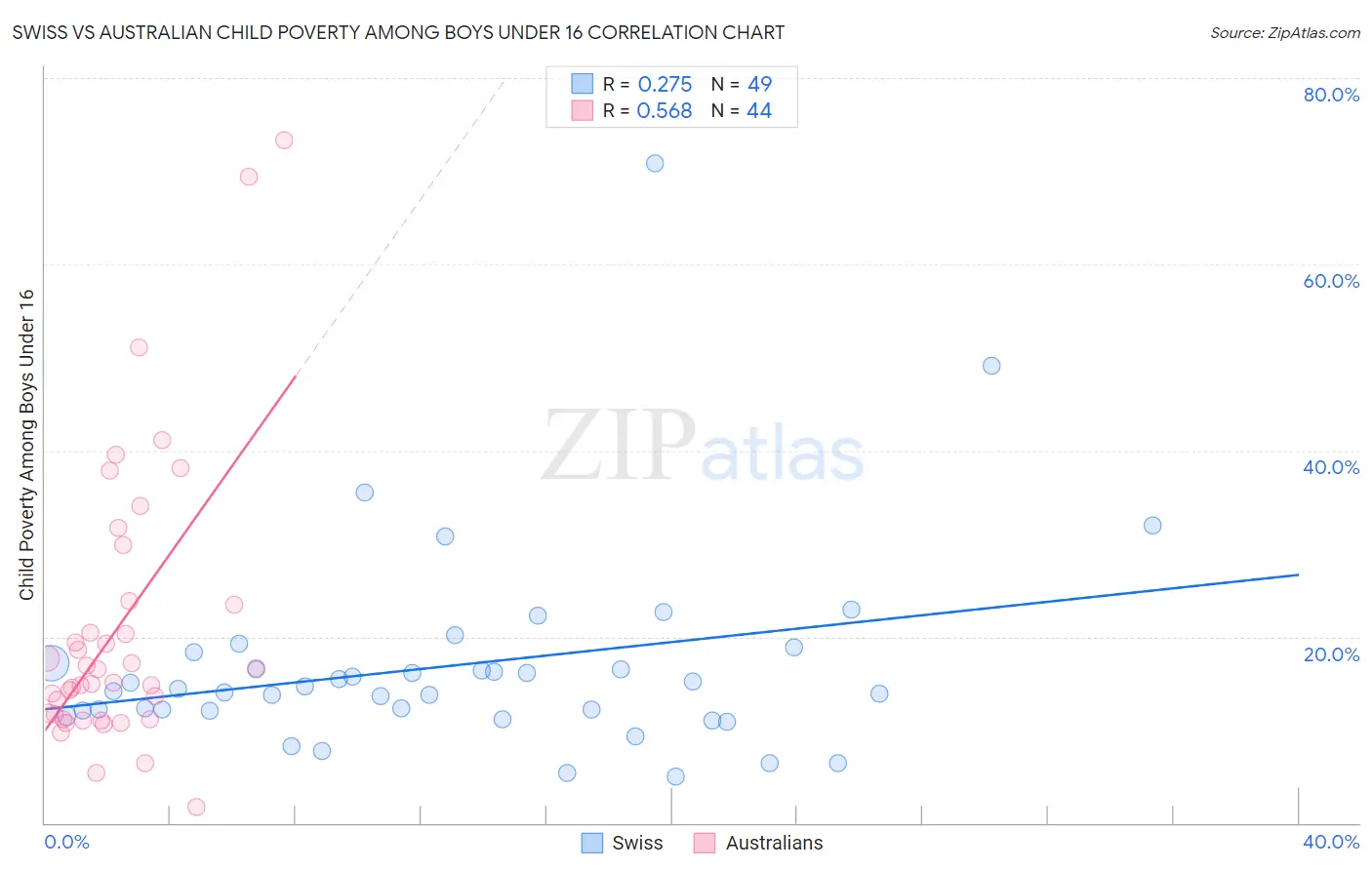 Swiss vs Australian Child Poverty Among Boys Under 16