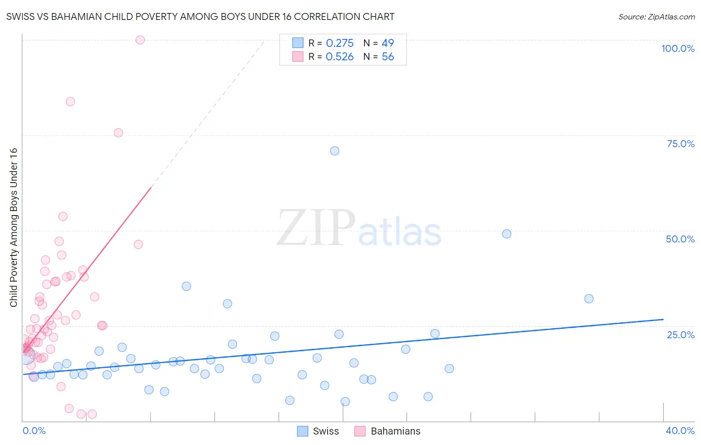 Swiss vs Bahamian Child Poverty Among Boys Under 16