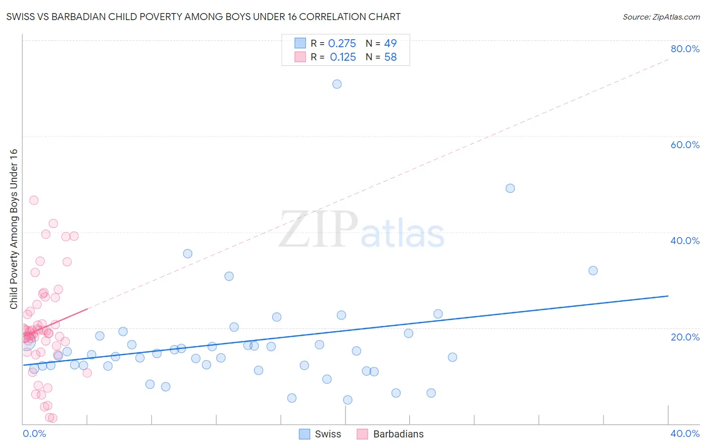 Swiss vs Barbadian Child Poverty Among Boys Under 16
