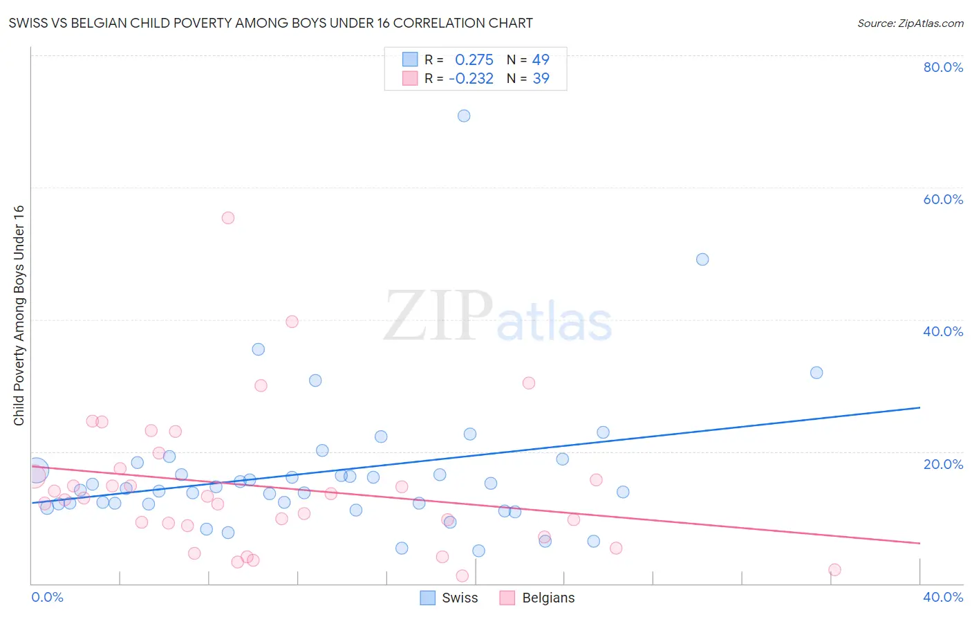 Swiss vs Belgian Child Poverty Among Boys Under 16