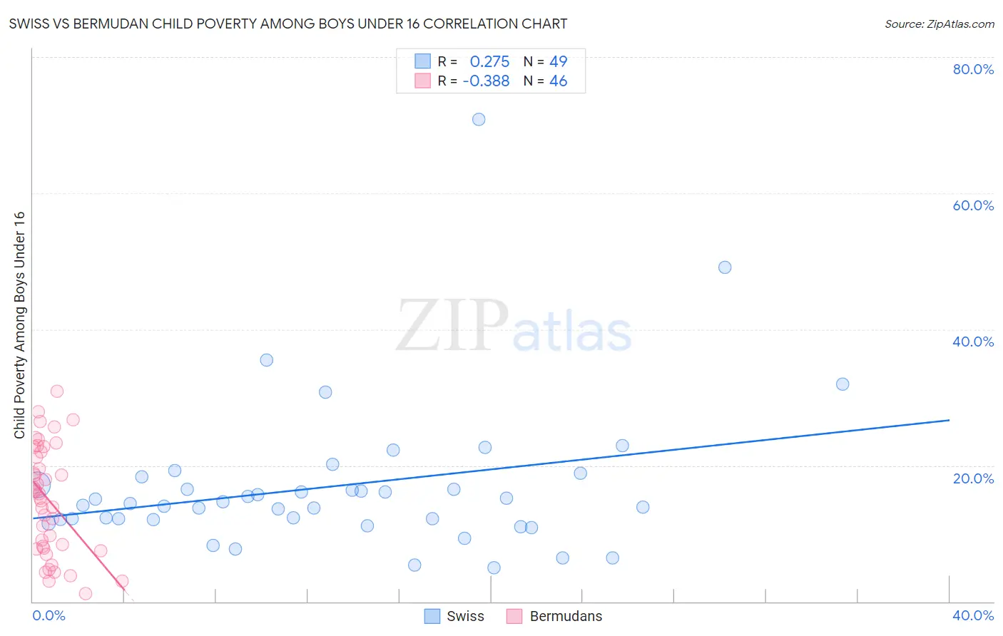 Swiss vs Bermudan Child Poverty Among Boys Under 16
