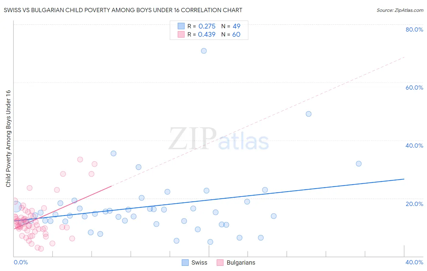 Swiss vs Bulgarian Child Poverty Among Boys Under 16