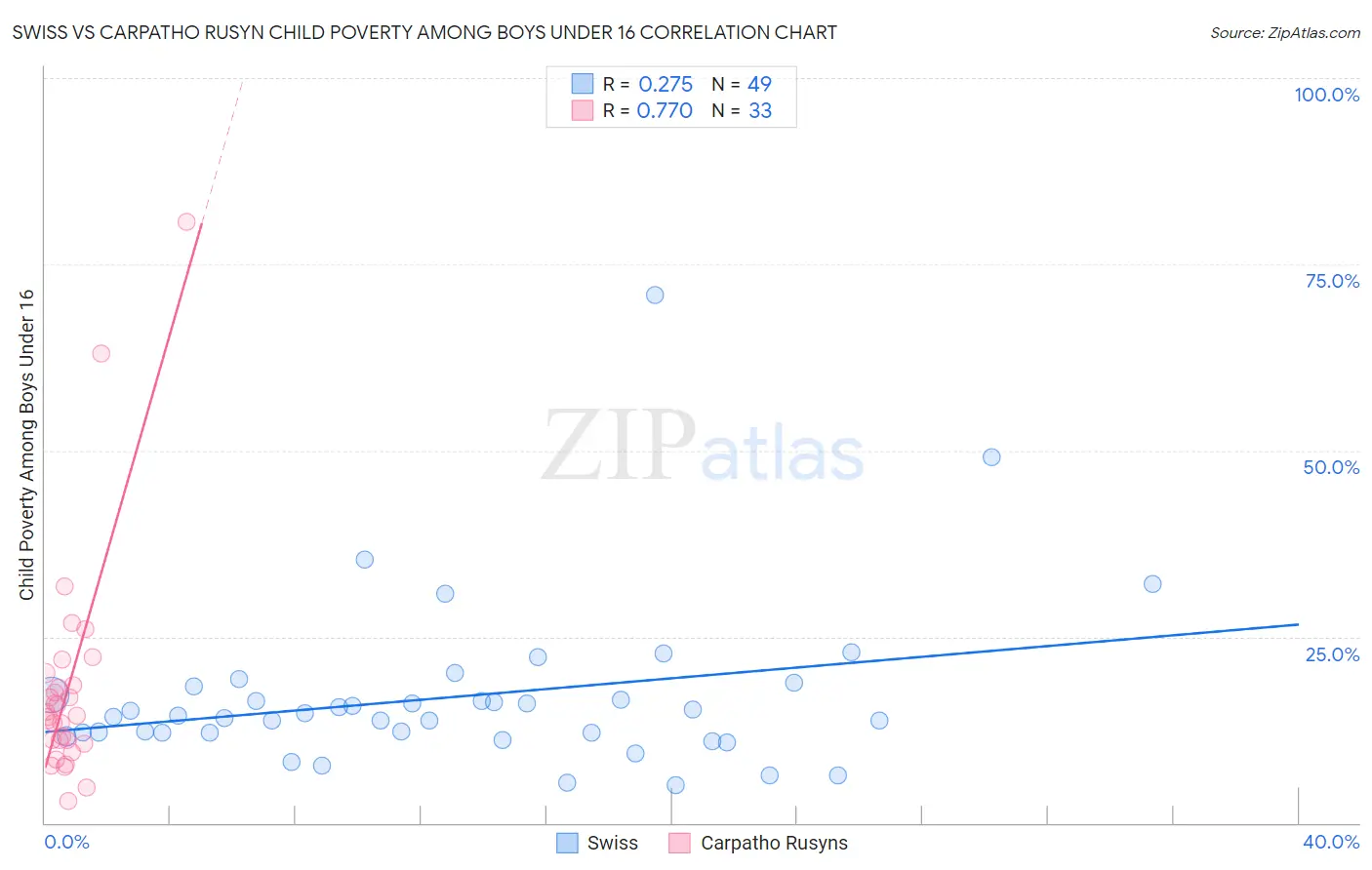 Swiss vs Carpatho Rusyn Child Poverty Among Boys Under 16