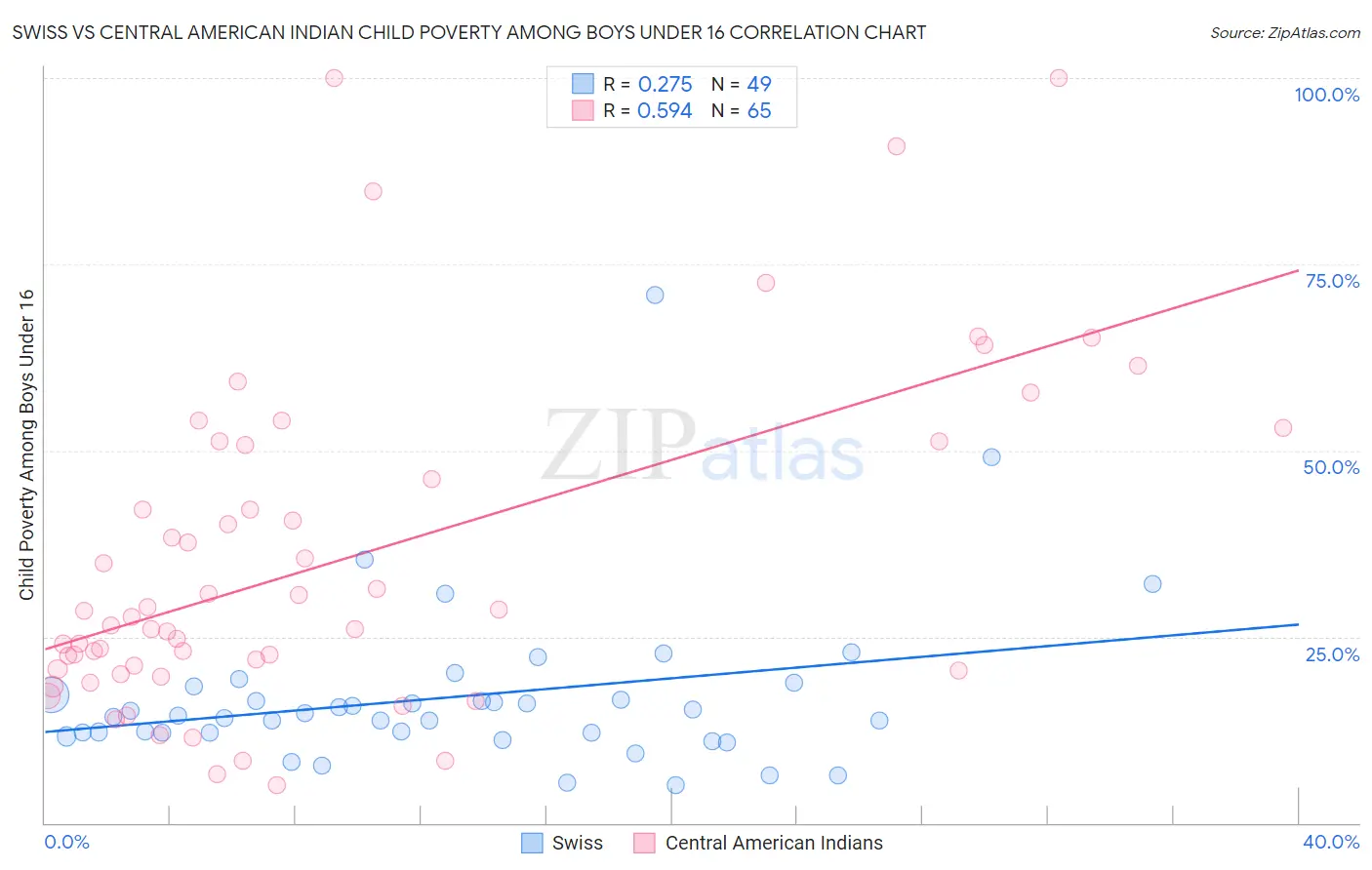 Swiss vs Central American Indian Child Poverty Among Boys Under 16