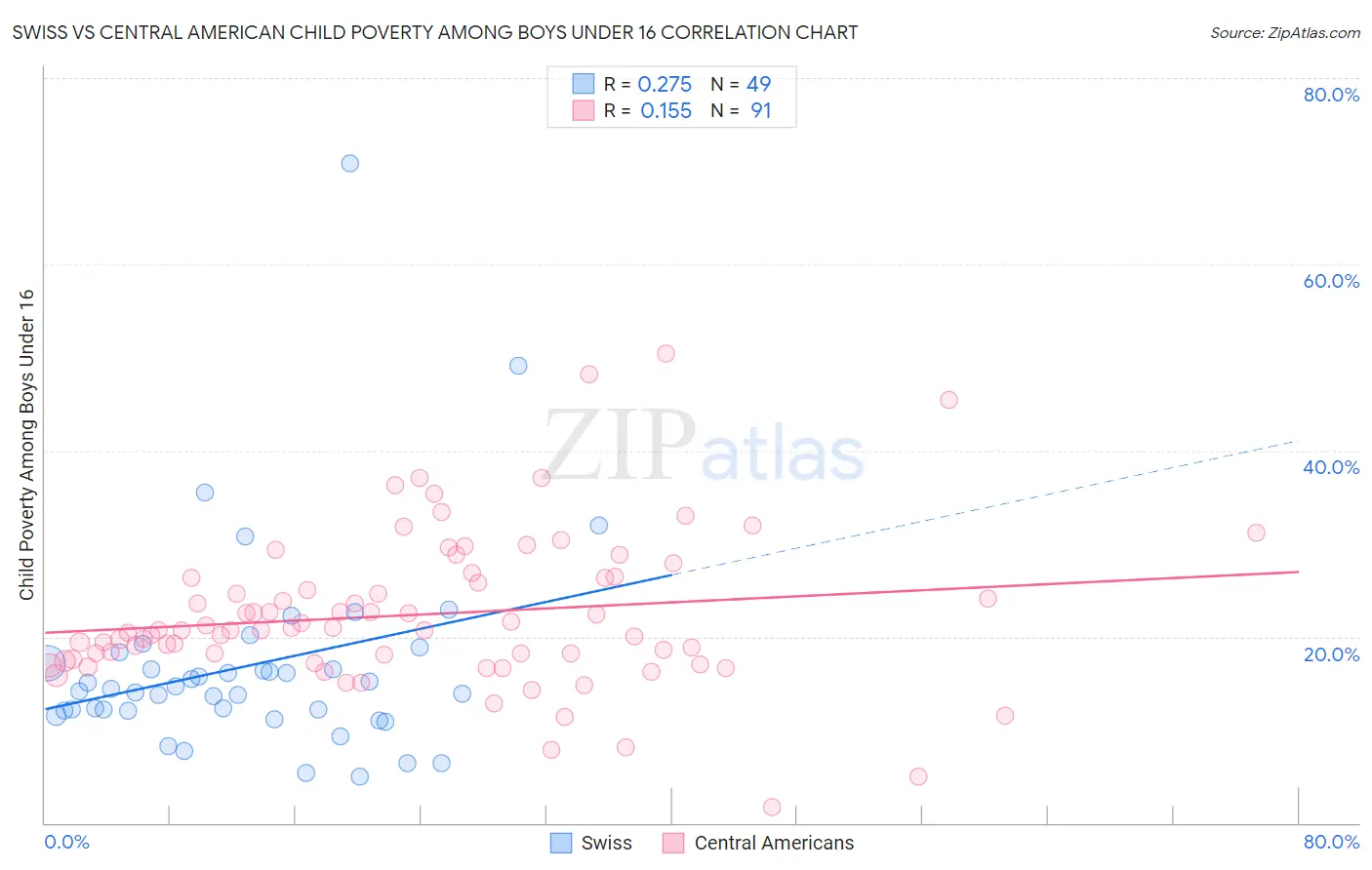 Swiss vs Central American Child Poverty Among Boys Under 16