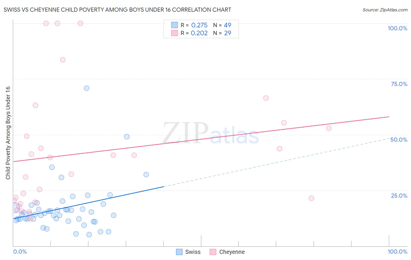 Swiss vs Cheyenne Child Poverty Among Boys Under 16