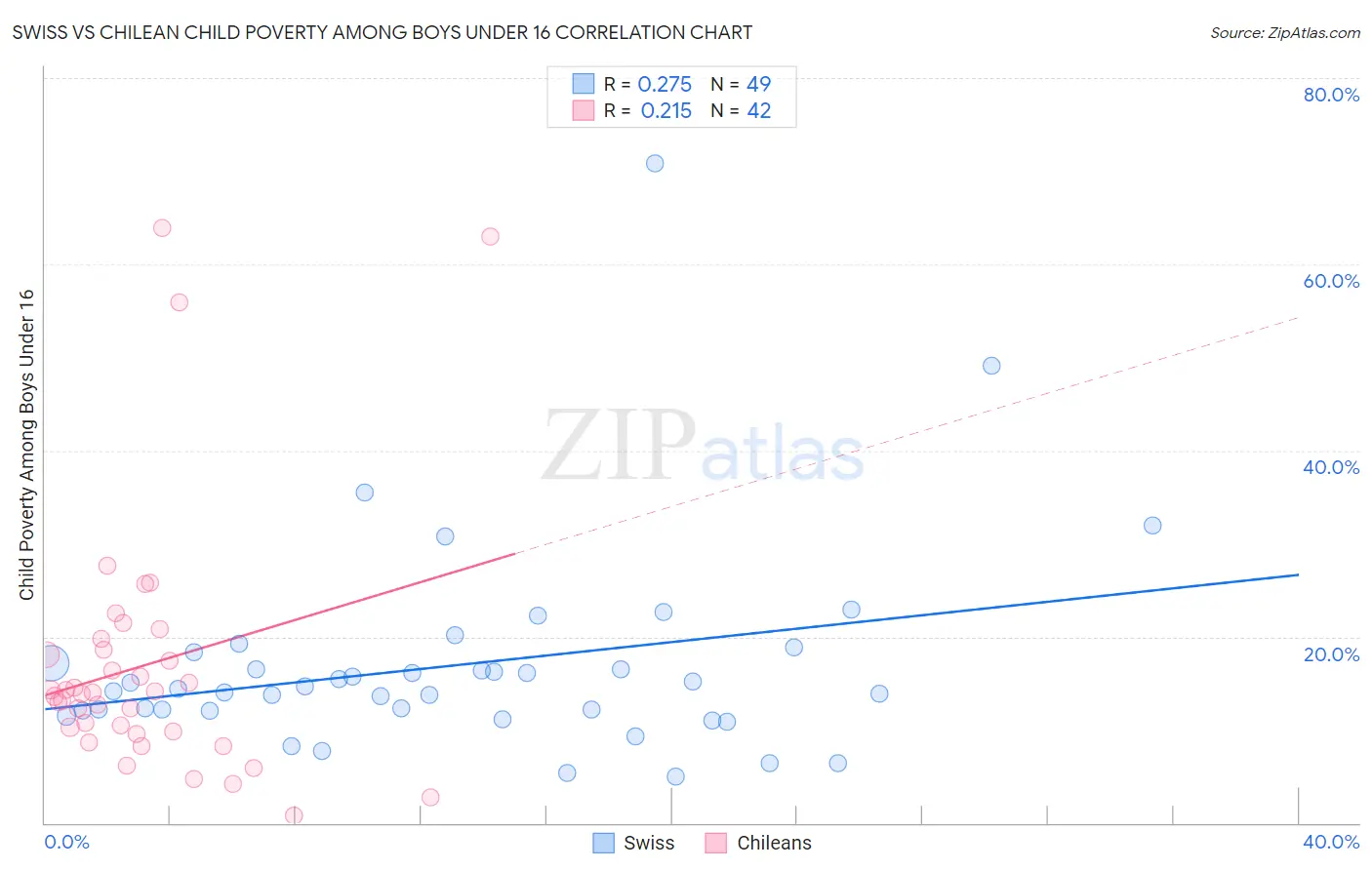Swiss vs Chilean Child Poverty Among Boys Under 16