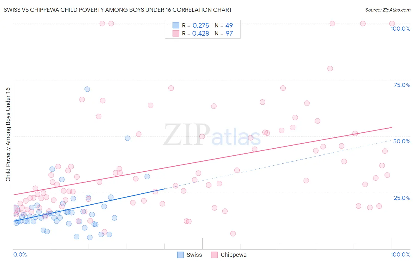 Swiss vs Chippewa Child Poverty Among Boys Under 16