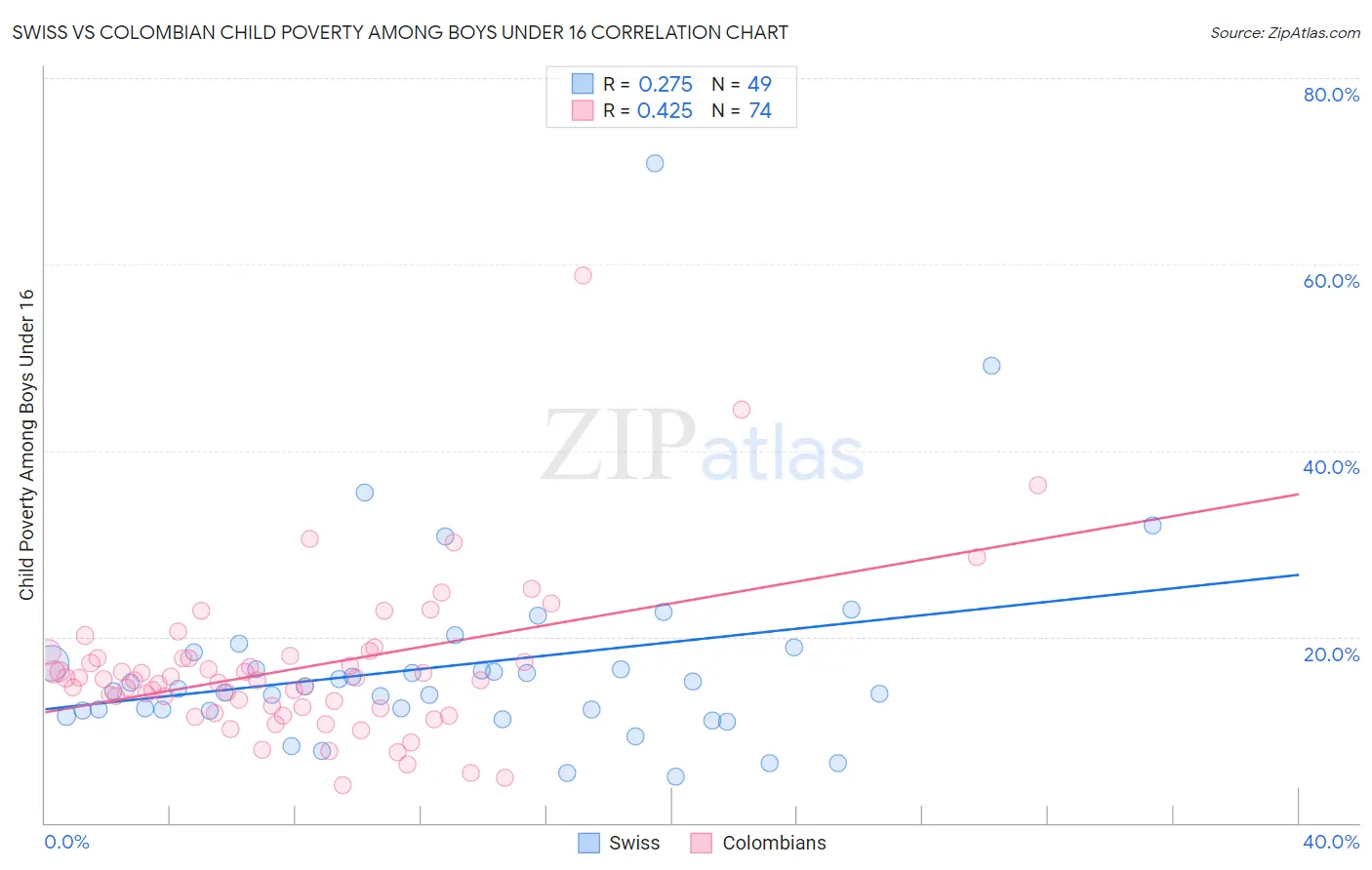 Swiss vs Colombian Child Poverty Among Boys Under 16