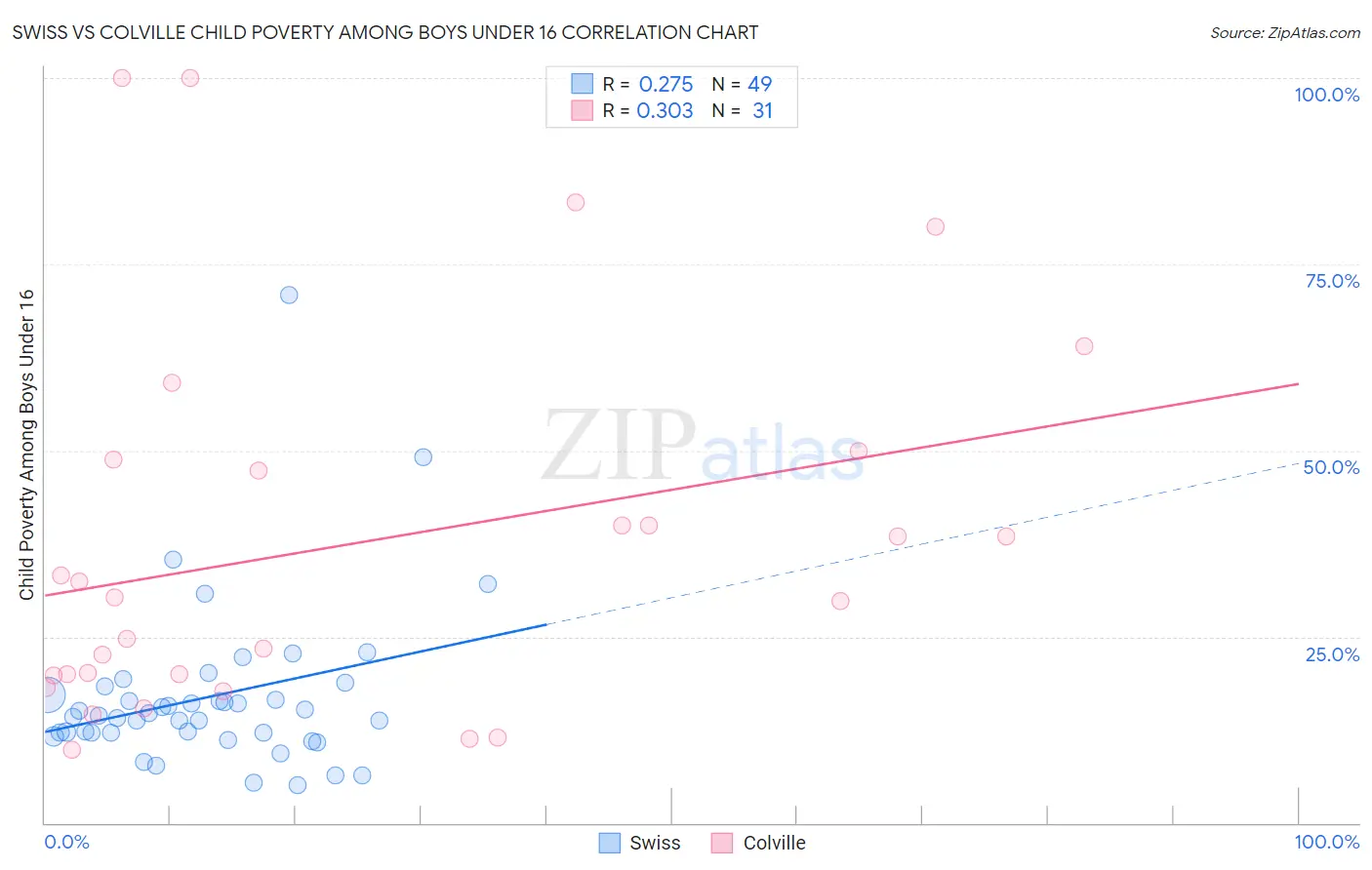 Swiss vs Colville Child Poverty Among Boys Under 16