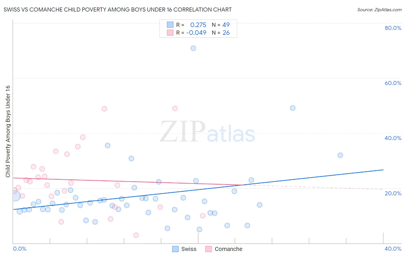 Swiss vs Comanche Child Poverty Among Boys Under 16