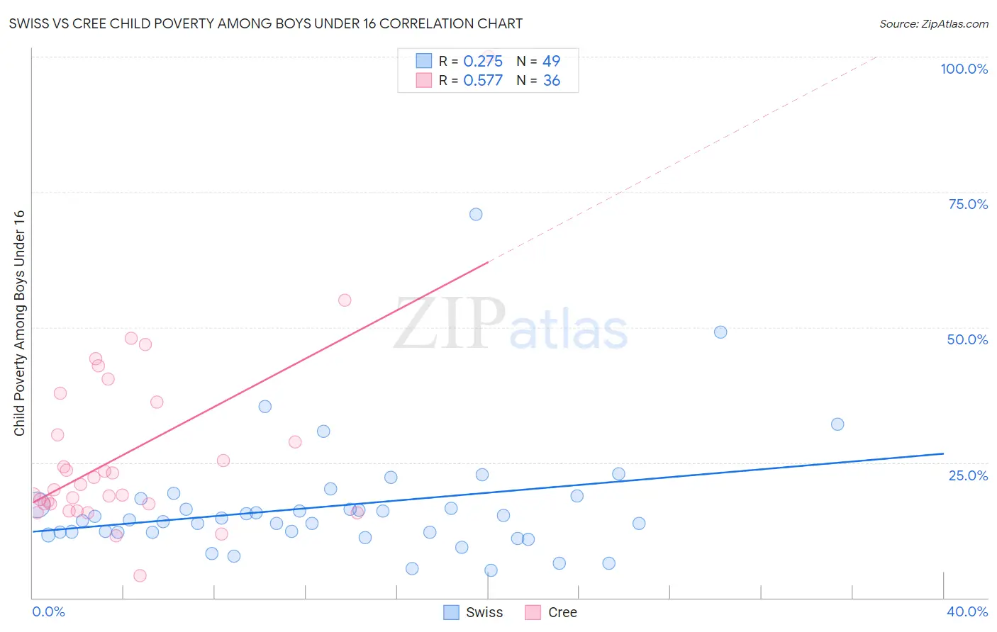 Swiss vs Cree Child Poverty Among Boys Under 16