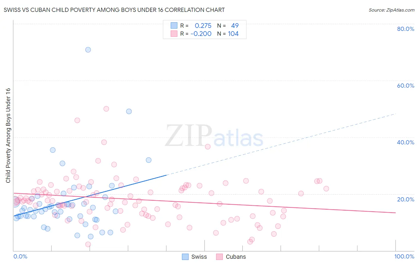 Swiss vs Cuban Child Poverty Among Boys Under 16