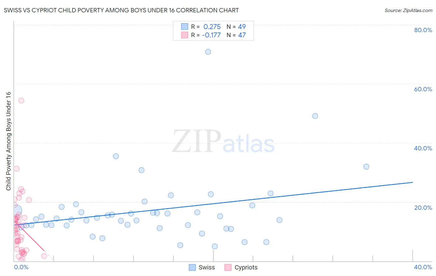 Swiss vs Cypriot Child Poverty Among Boys Under 16