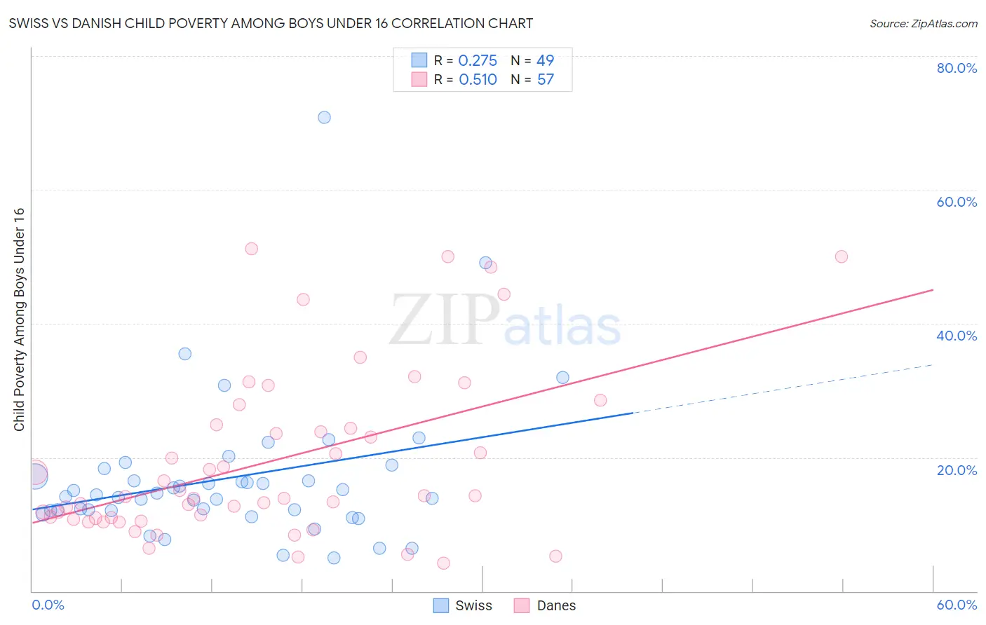 Swiss vs Danish Child Poverty Among Boys Under 16