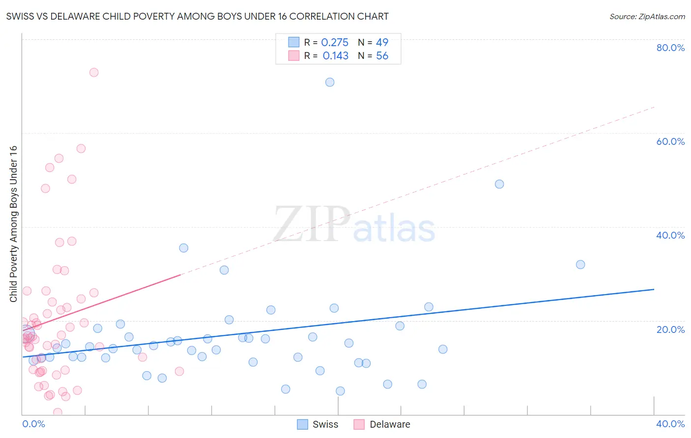 Swiss vs Delaware Child Poverty Among Boys Under 16