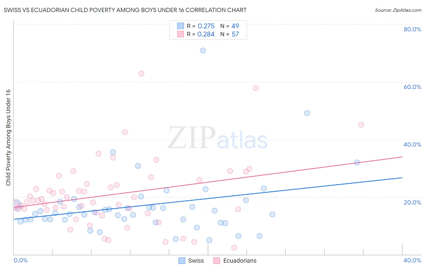 Swiss vs Ecuadorian Child Poverty Among Boys Under 16