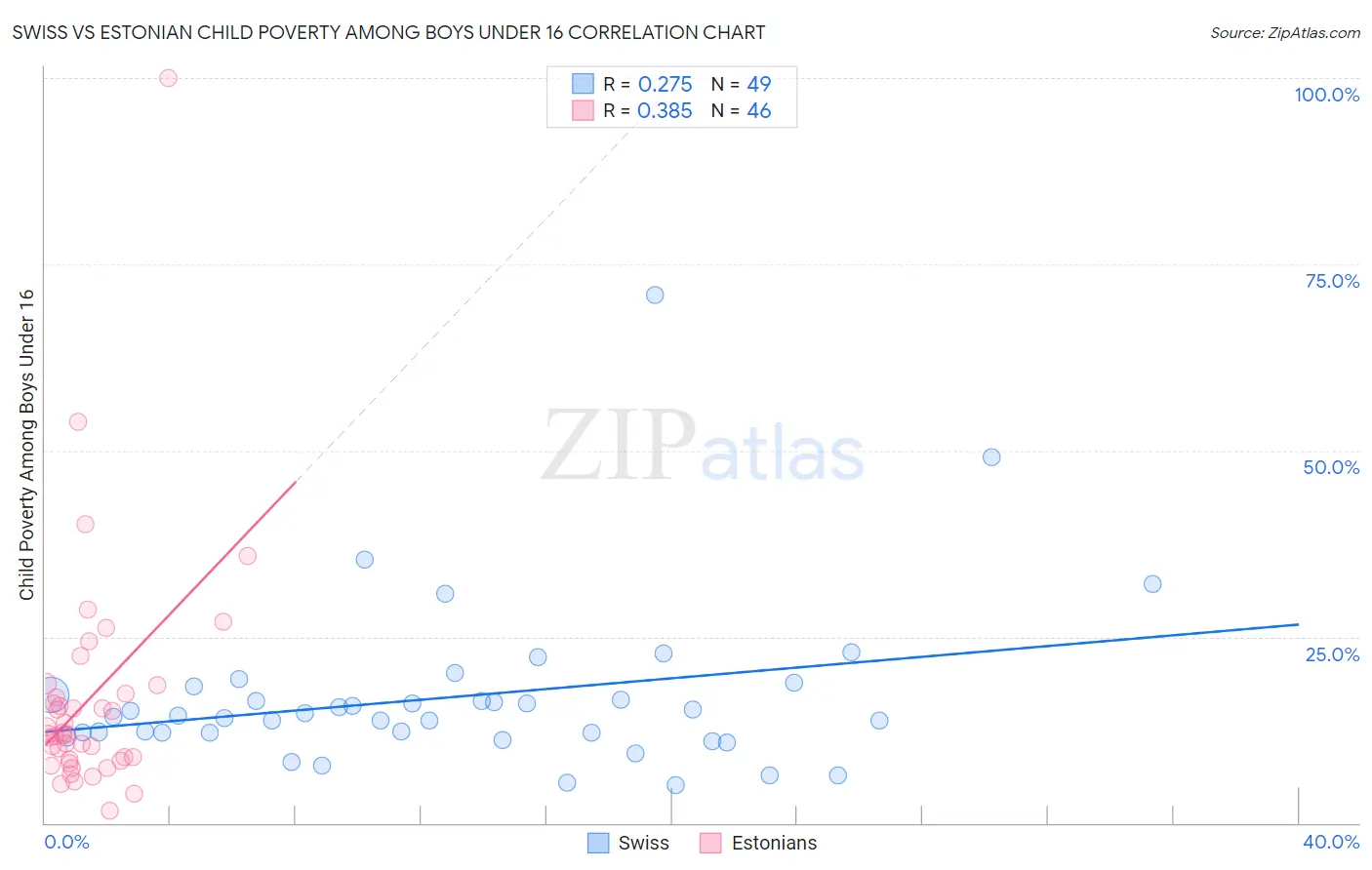 Swiss vs Estonian Child Poverty Among Boys Under 16