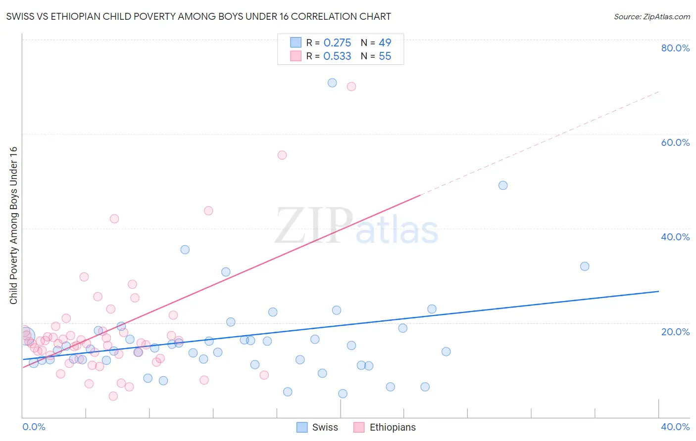 Swiss vs Ethiopian Child Poverty Among Boys Under 16