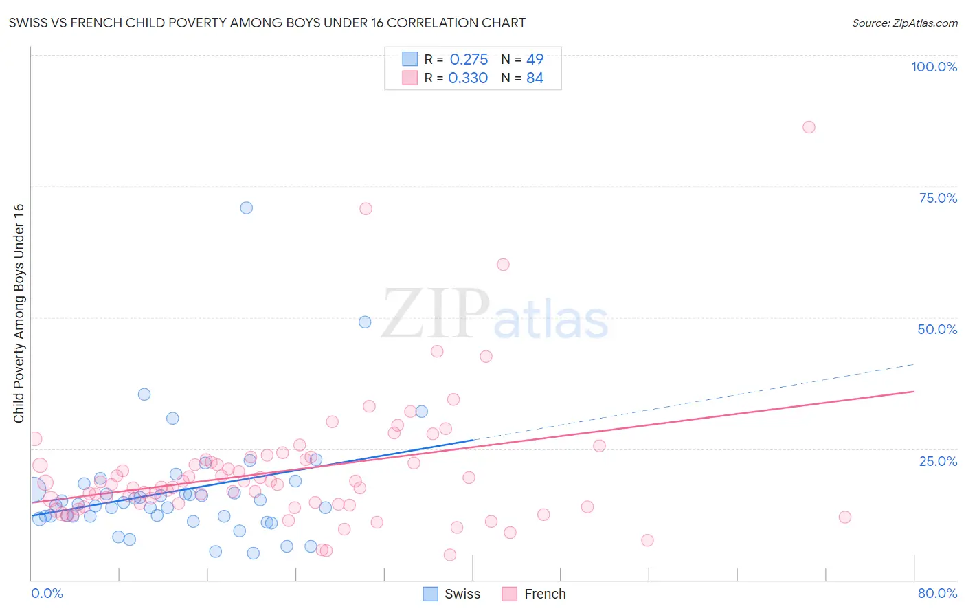 Swiss vs French Child Poverty Among Boys Under 16