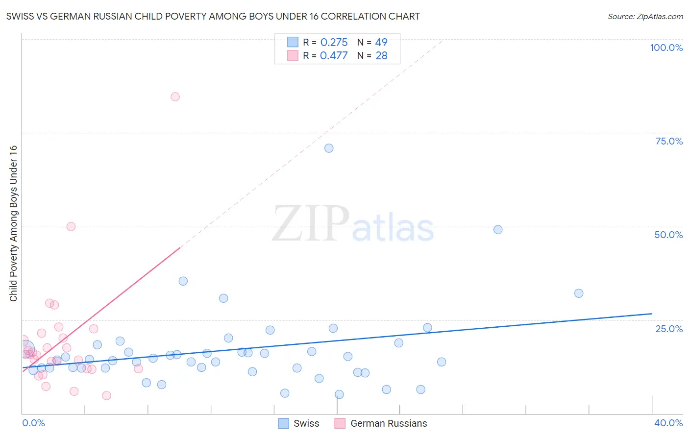 Swiss vs German Russian Child Poverty Among Boys Under 16