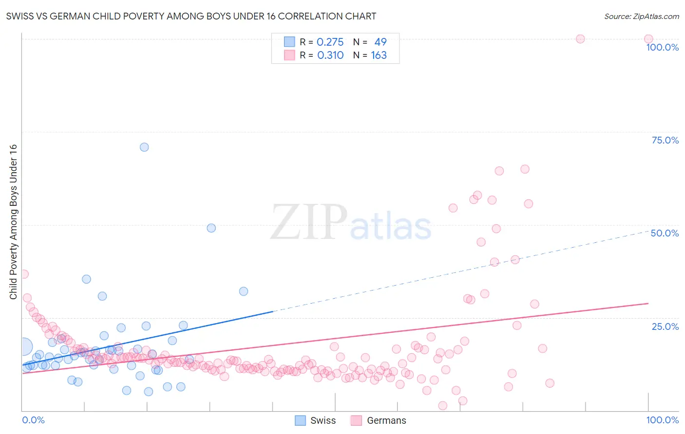 Swiss vs German Child Poverty Among Boys Under 16